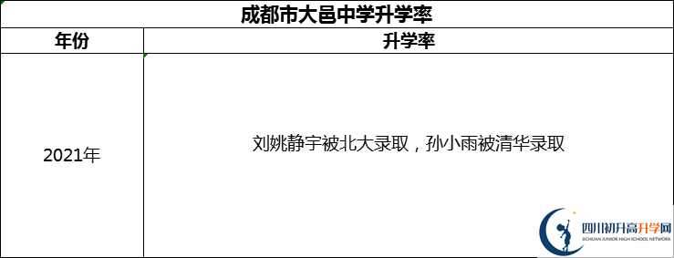 2024年成都市大邑中學(xué)升學(xué)率怎么樣？