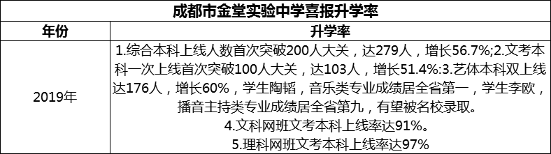 2024年成都市金堂實(shí)驗(yàn)中學(xué)升學(xué)率怎么樣？