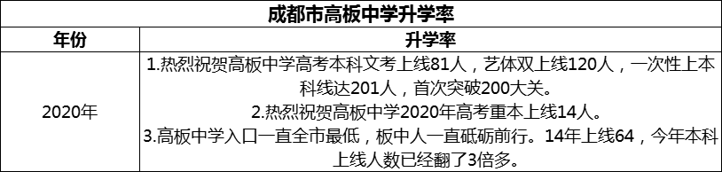 2024年成都市高板中學(xué)升學(xué)率怎么樣？