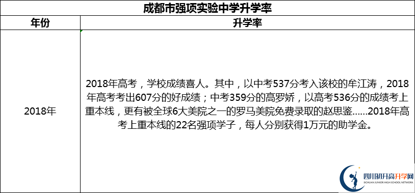 2024年成都市強(qiáng)項(xiàng)實(shí)驗(yàn)中學(xué)升學(xué)率怎么樣？