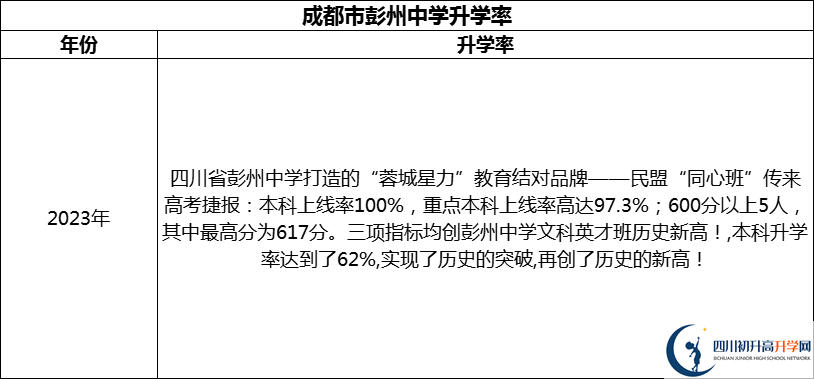 2024年成都市彭州中學(xué)升學(xué)率怎么樣？