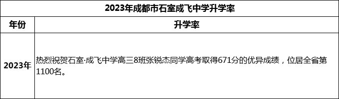 2024年成都市石室成飛中學(xué)升學(xué)率怎么樣？