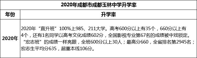 2023年成都市成都玉林中學(xué)升學(xué)率怎么樣？