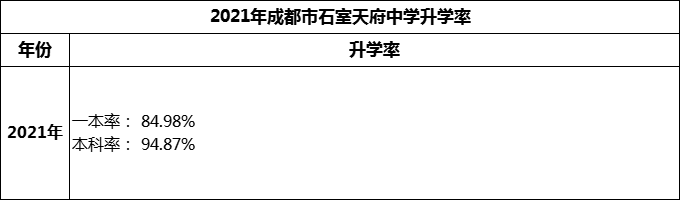 2024年成都市石室天府中學(xué)升學(xué)率怎么樣？