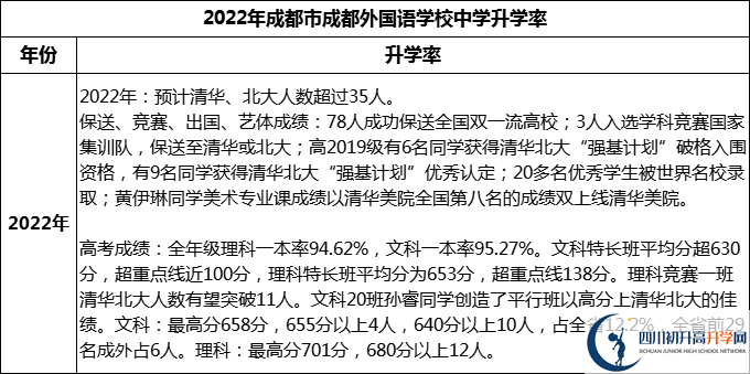 2023年成都市成都外國語學校升學率怎么樣？