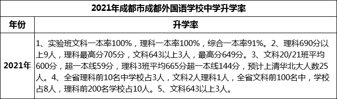 2023年成都市成都外國語學校升學率怎么樣？