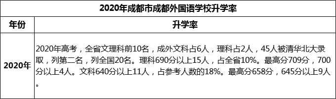 2023年成都市成都外國語學校升學率怎么樣？