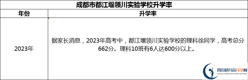 2024年成都市都江堰領(lǐng)川實驗學(xué)校升學(xué)率怎么樣？