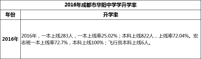 2024年成都市華陽中學升學率怎么樣？