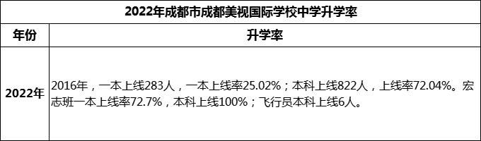 2023年成都市成都美視國(guó)際學(xué)校升學(xué)率怎么樣？