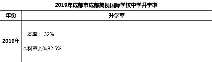 2023年成都市成都美視國(guó)際學(xué)校升學(xué)率怎么樣？