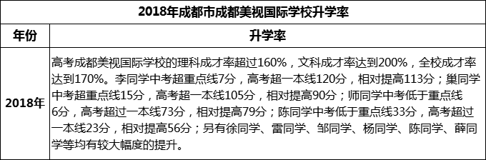 2023年成都市成都美視國(guó)際學(xué)校升學(xué)率怎么樣？