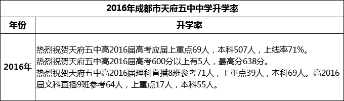 2024年高考成都市天府五中升學(xué)率怎么樣？