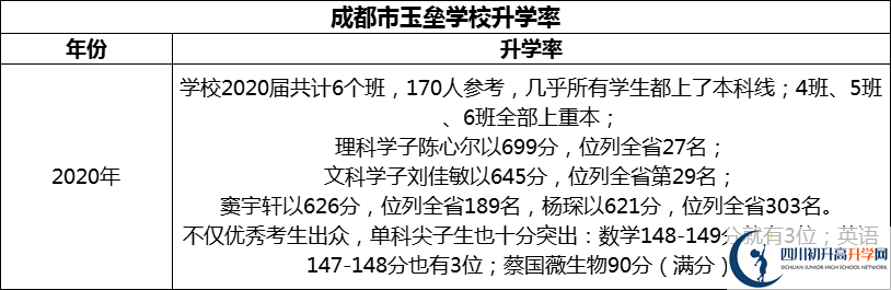 2024年成都市都江堰玉壘學(xué)校升學(xué)率怎么樣？