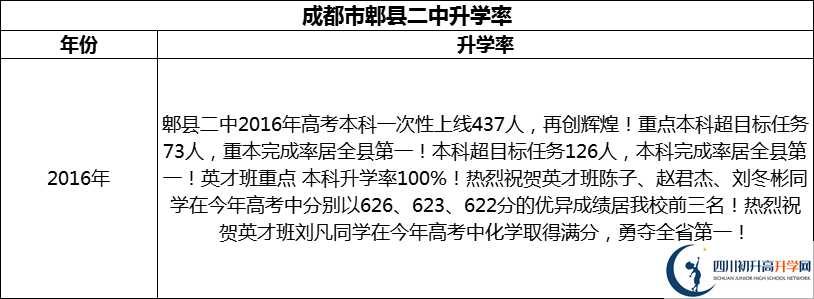 2024年成都市郫縣二中升學(xué)率怎么樣？