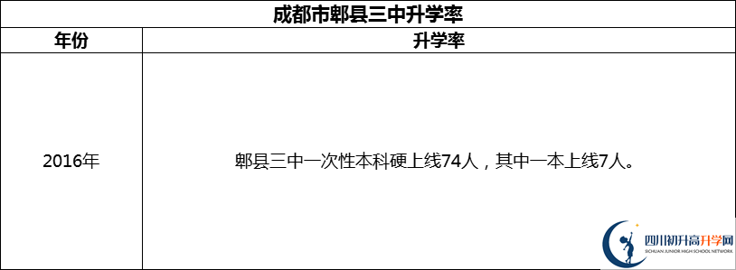 2024年成都市郫縣三中升學(xué)率怎么樣？