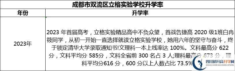 2024年成都市雙流區(qū)立格實驗學校升學率怎么樣？