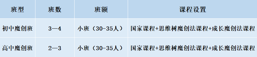 2024年成都市成都美視國(guó)際學(xué)校班級(jí)如何設(shè)置？