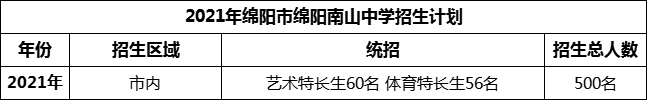 2024年綿陽市綿陽南山中學(xué)招生計劃是多少？