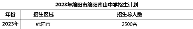 2024年綿陽市綿陽南山中學(xué)招生計劃是多少？