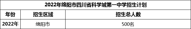 2024年綿陽市四川省科學(xué)城第一中學(xué)招生計劃是多少？