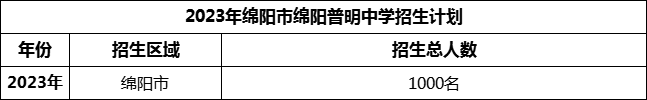 2024年綿陽市綿陽普明中學(xué)招生計劃是多少？