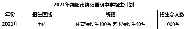 2024年綿陽市綿陽普明中學(xué)招生計劃是多少？