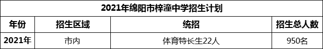 2024年綿陽市梓潼中學(xué)招生計(jì)劃是多少？