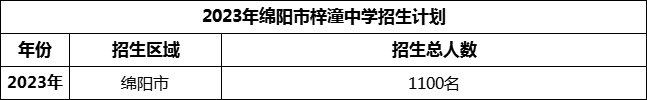 2024年綿陽市梓潼中學(xué)招生計(jì)劃是多少？