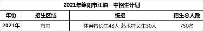 2024年綿陽市江油一中招生計(jì)劃是多少？