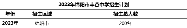 2024年綿陽(yáng)市豐谷中學(xué)招生計(jì)劃是多少？