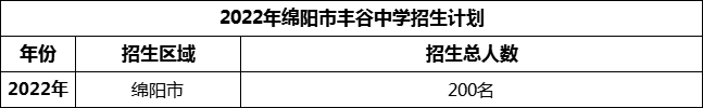 2024年綿陽(yáng)市豐谷中學(xué)招生計(jì)劃是多少？