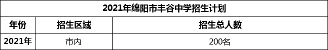 2024年綿陽(yáng)市豐谷中學(xué)招生計(jì)劃是多少？