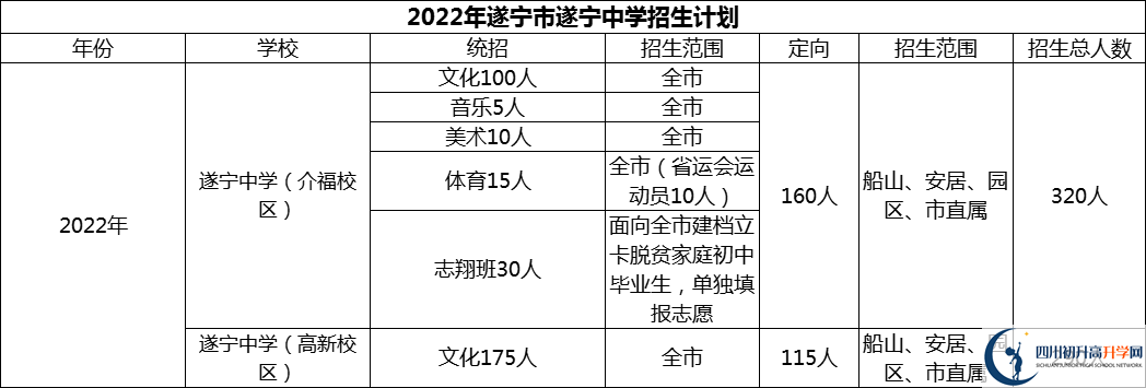 2024年遂寧市遂寧中學(xué)招生計(jì)劃是多少？