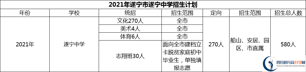 2024年遂寧市遂寧中學(xué)招生計(jì)劃是多少？