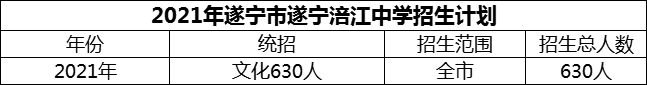 2024年遂寧市遂寧涪江中學招生計劃是多少？