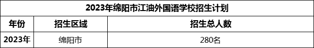 2024年綿陽(yáng)市江油外國(guó)語(yǔ)學(xué)校招生計(jì)劃是多少？