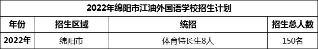 2024年綿陽(yáng)市江油外國(guó)語(yǔ)學(xué)校招生計(jì)劃是多少？