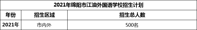 2024年綿陽(yáng)市江油外國(guó)語(yǔ)學(xué)校招生計(jì)劃是多少？