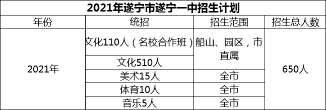 2024年遂寧市遂寧一中招生計(jì)劃是多少？