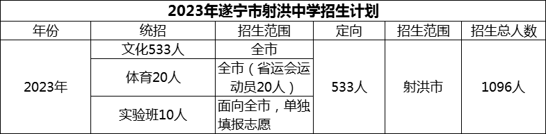 2024年遂寧市射洪中學(xué)招生計(jì)劃是多少？