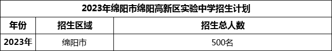 2024年綿陽市綿陽高新區(qū)實驗中學(xué)招生計劃是多少？