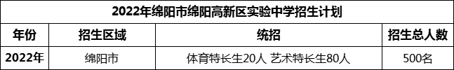 2024年綿陽市綿陽高新區(qū)實驗中學(xué)招生計劃是多少？