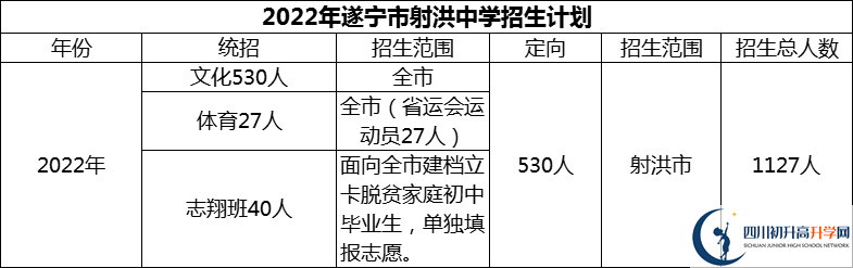 2024年遂寧市射洪中學(xué)招生計(jì)劃是多少？