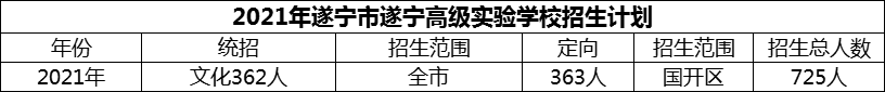 2024年遂寧市遂寧高級(jí)實(shí)驗(yàn)學(xué)校招生計(jì)劃是多少？