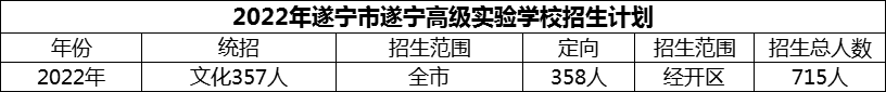 2024年遂寧市遂寧高級(jí)實(shí)驗(yàn)學(xué)校招生計(jì)劃是多少？