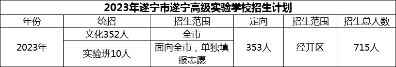 2024年遂寧市遂寧高級(jí)實(shí)驗(yàn)學(xué)校招生計(jì)劃是多少？