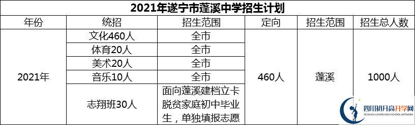 2024年遂寧市蓬溪中學(xué)招生計(jì)劃是多少？