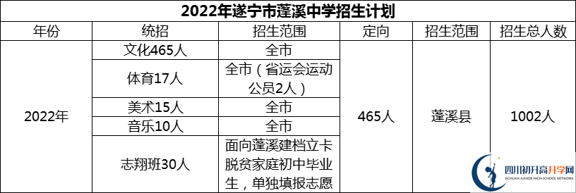 2024年遂寧市蓬溪中學(xué)招生計(jì)劃是多少？