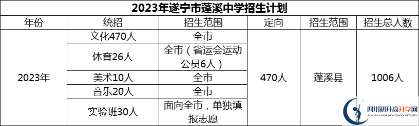 2024年遂寧市蓬溪中學(xué)招生計(jì)劃是多少？